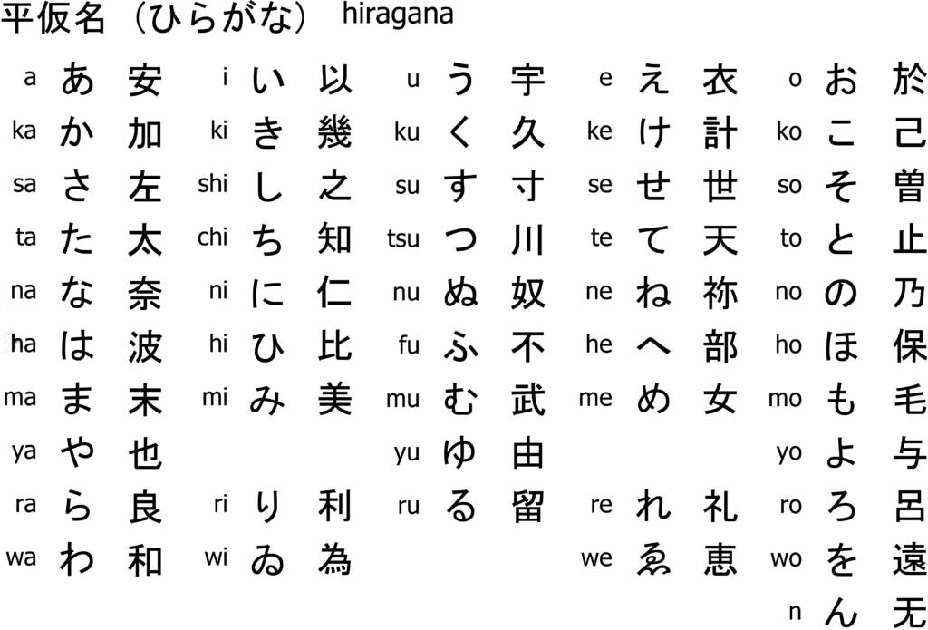 Como escrever em japonês - Hiragana